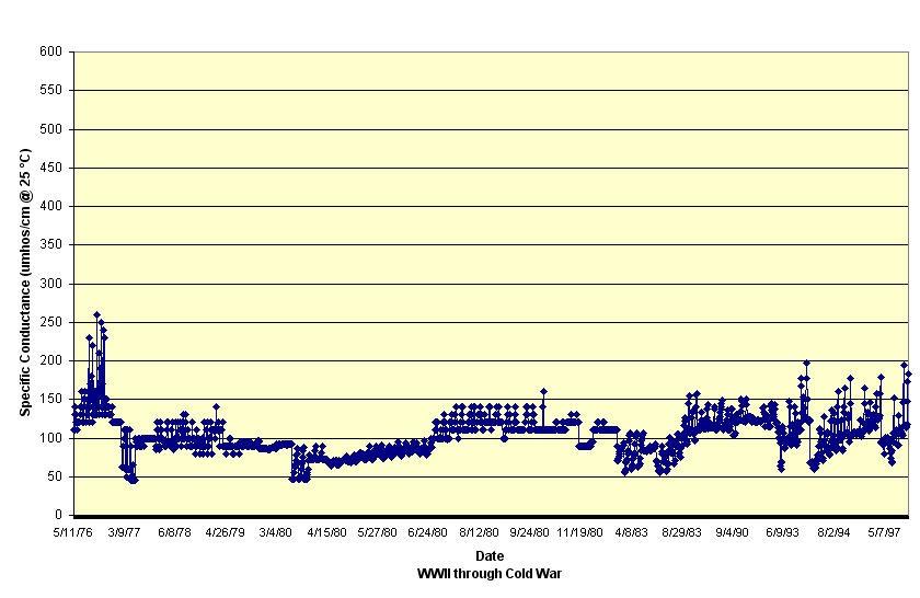 476097 Specific Conductance