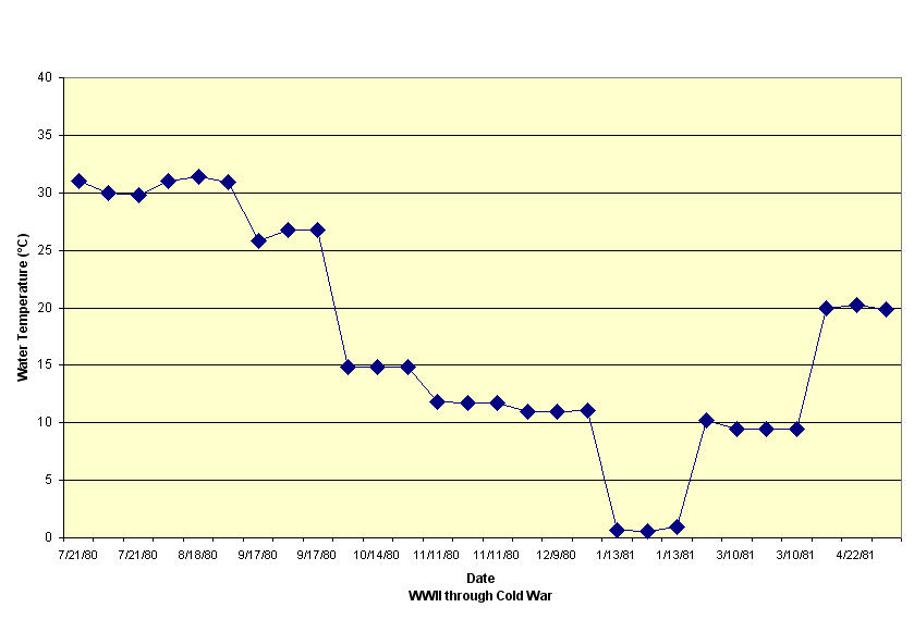 476320 Temperature