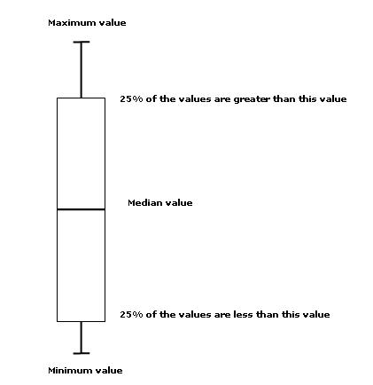 Box Plots Description