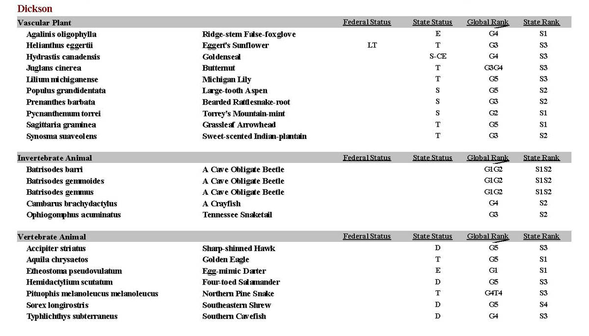 Dickson County Endangered Species