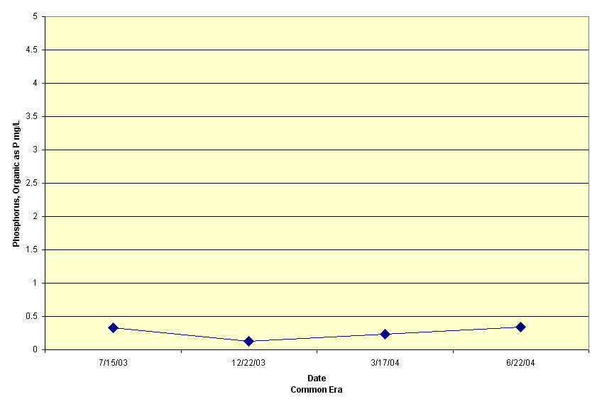 113.9 Phosphorus