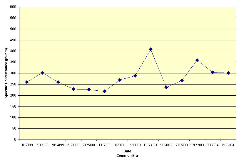 Duck 113.9 Specific Conductance