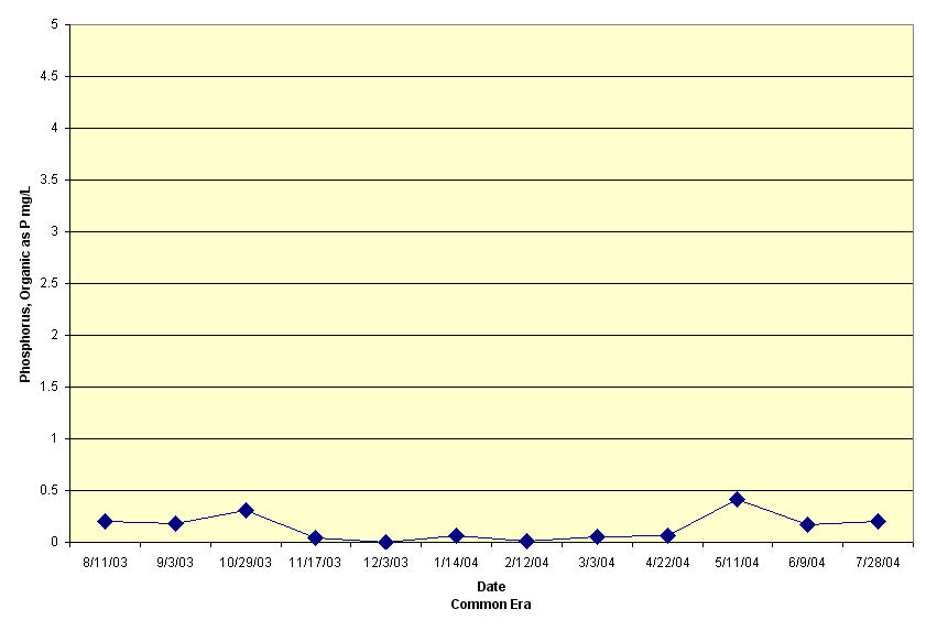 216.2 Phosphorus