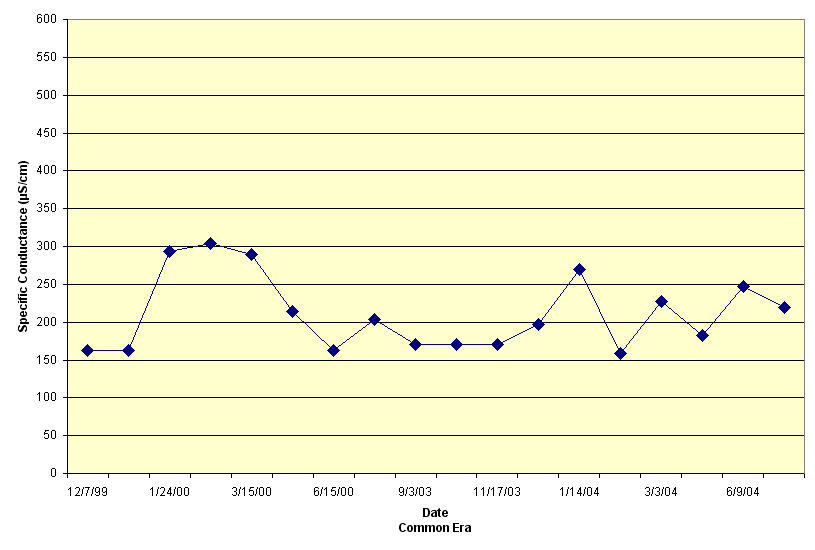 Duck 216.2 Specific Conductance
