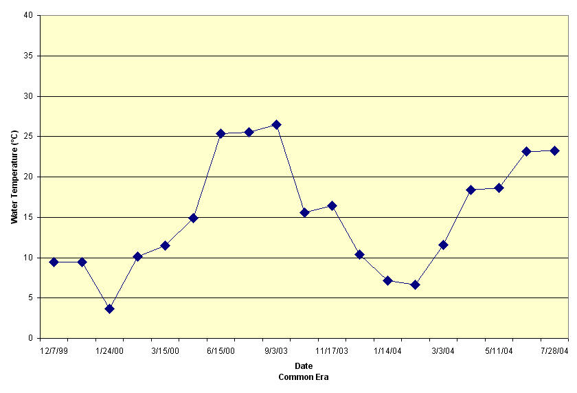 216.2 Temperature