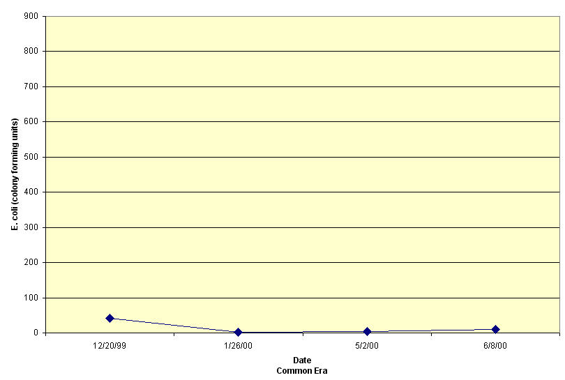 265.4 E coli