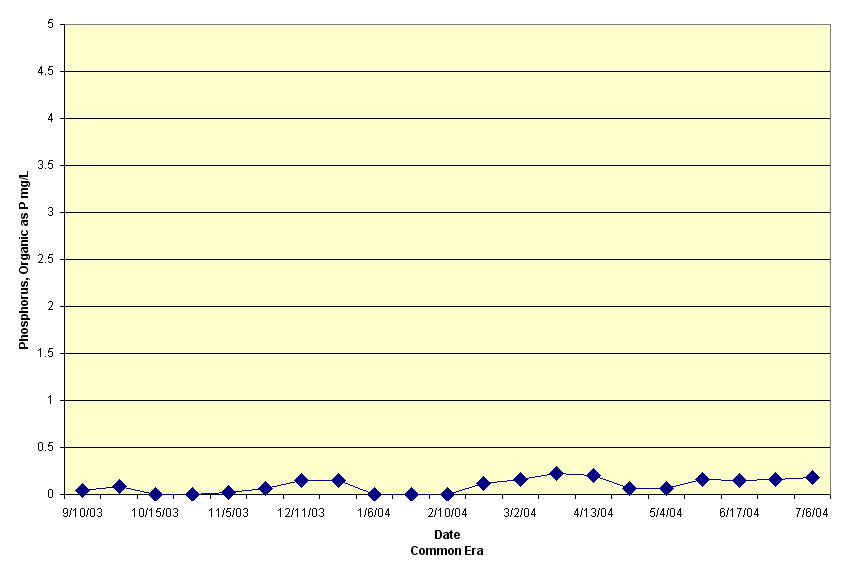 269.4 Phosphorus
