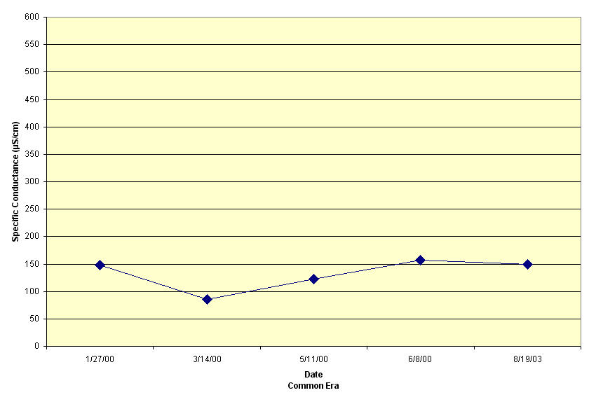 269.6 Specific Conductance