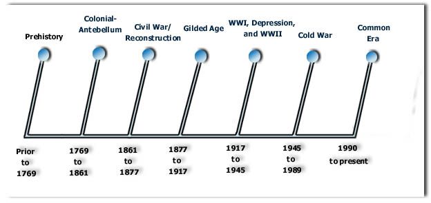 History Time Line