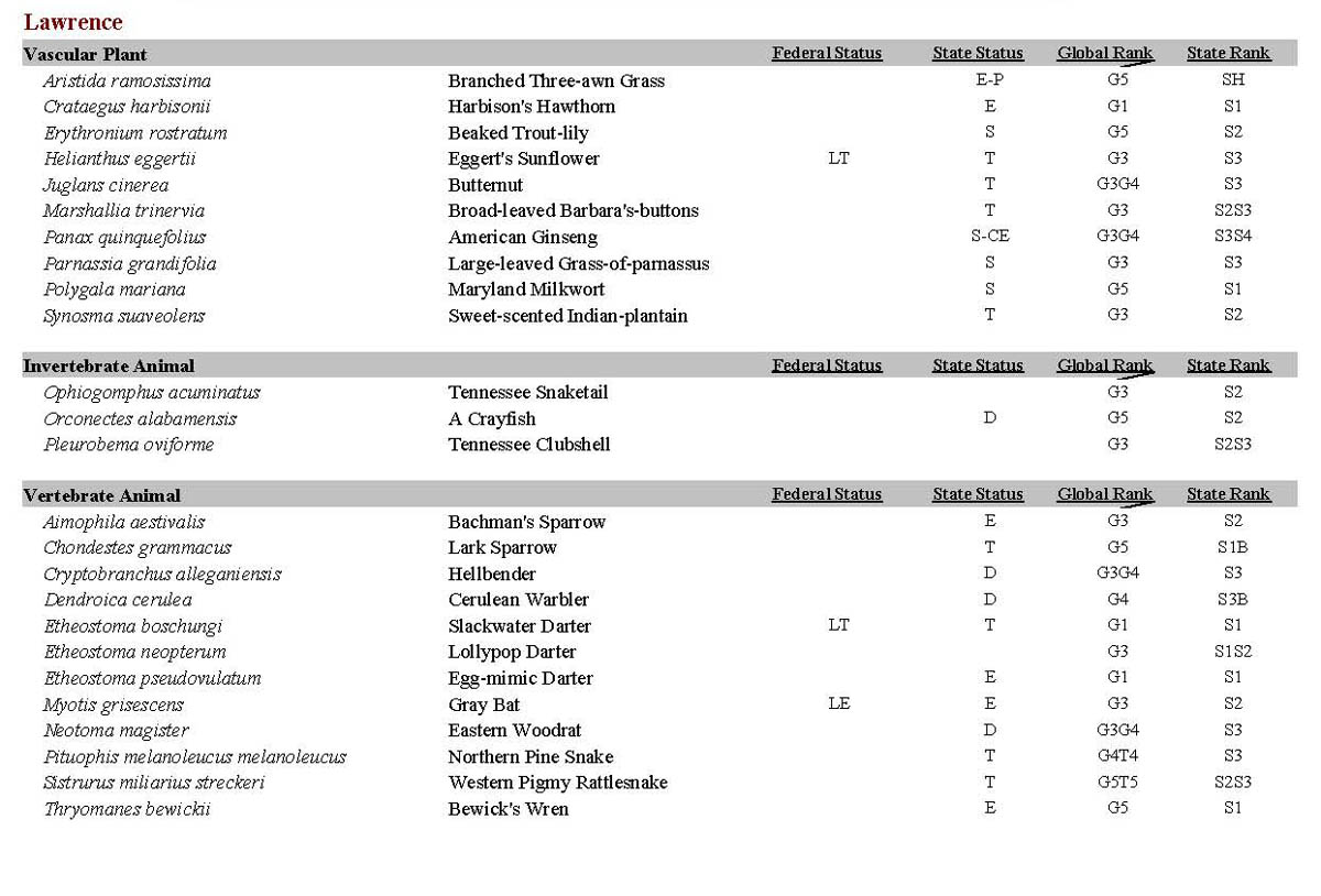Lawrence County Endangered Species