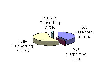 Lower Duck Pie Chart
