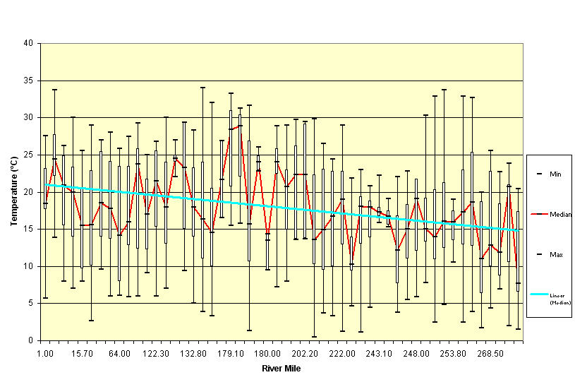 Temperature