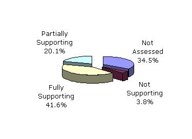 Upper Duck Pie Chart