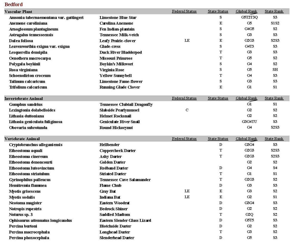Bedford County Endangered Species