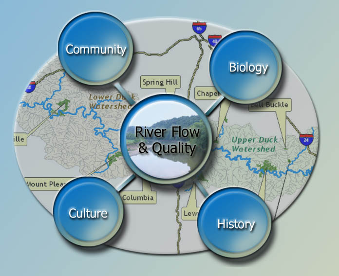 Duck River Watershed Links