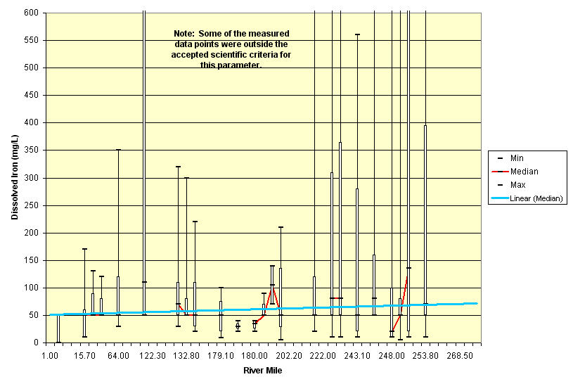 Dissolved Iron