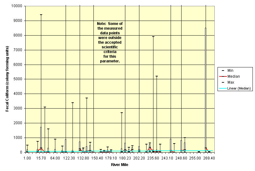 Fecal Coliform