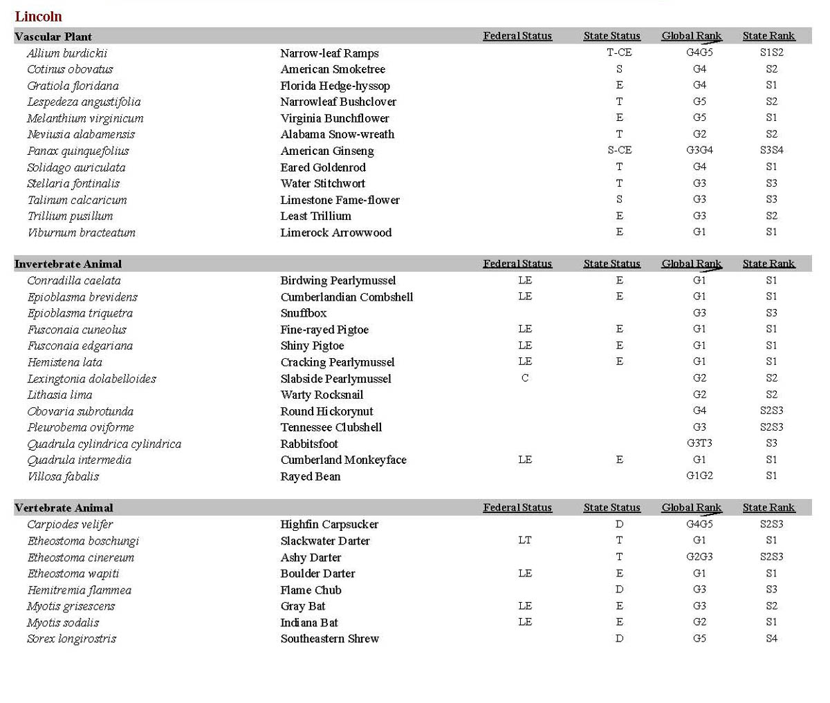 Lincoln County Endangered Species