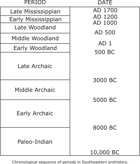 Prehistory Time Line